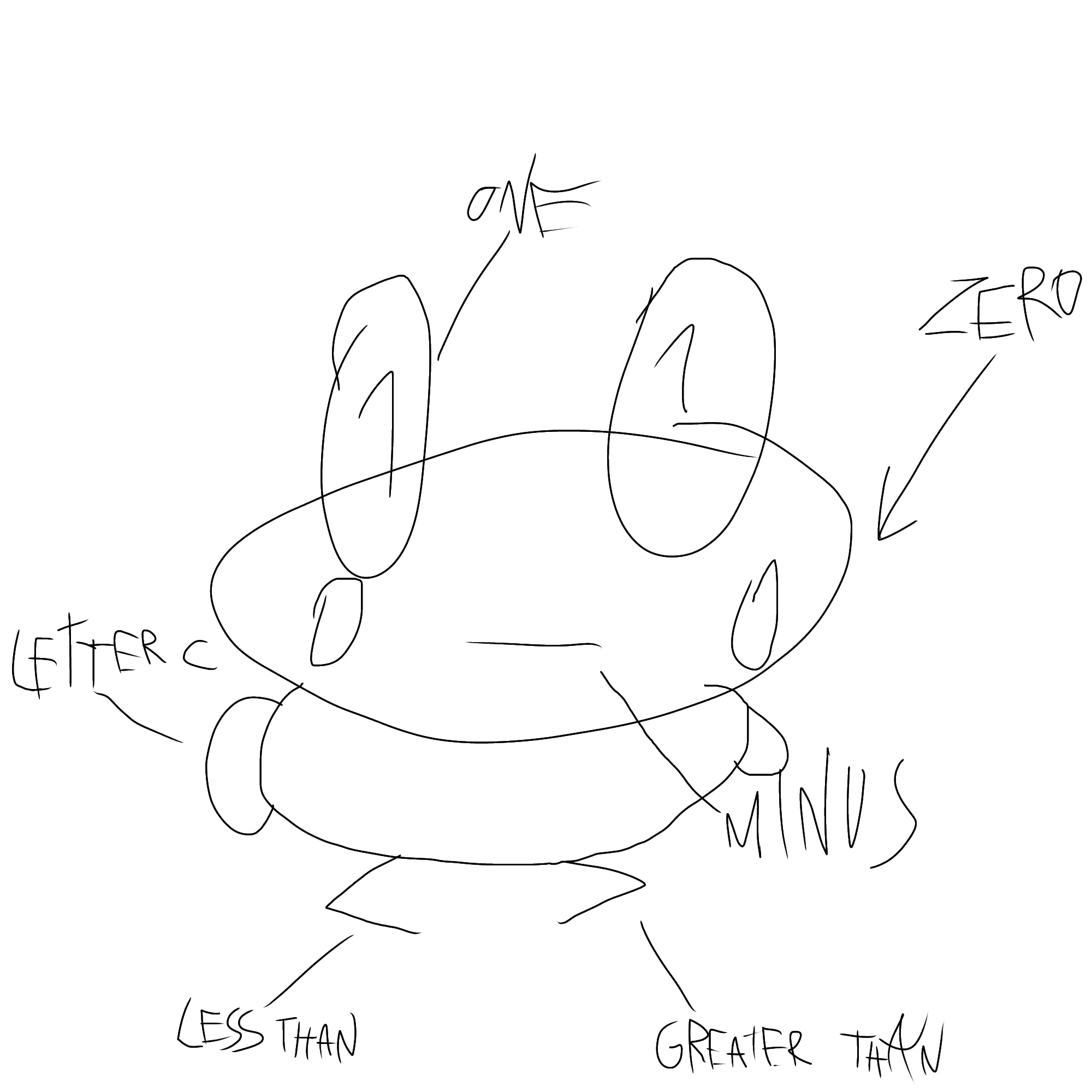 A pencil line drawing of Kero on white made from labelled symbols: two number ones inside the eye bumps, a zero, a letter C for the mouth, a minus sign, and less-than and greater-than signs for the feet.